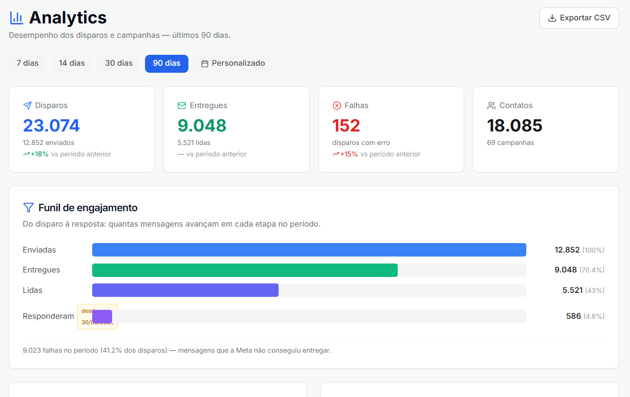 Tela real de Analytics com indicadores de disparos, entregas, falhas e contatos